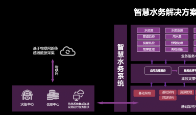 智慧水務：安全、標準、運維三體系協同發展引領行業未來